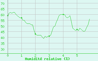 Courbe de l'humidit relative pour Carpentras (84)