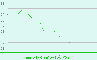 Courbe de l'humidit relative pour Ble / Mulhouse (68)