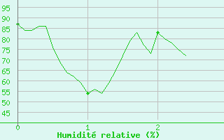 Courbe de l'humidit relative pour Marignana (2A)