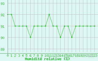Courbe de l'humidit relative pour L'Huisserie (53)