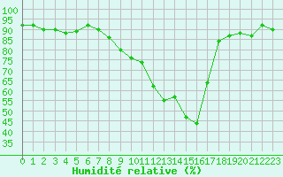 Courbe de l'humidit relative pour Sisteron (04)