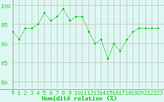 Courbe de l'humidit relative pour Valleroy (54)