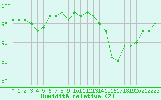 Courbe de l'humidit relative pour Sallles d'Aude (11)