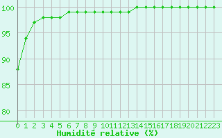 Courbe de l'humidit relative pour Chamonix-Mont-Blanc (74)