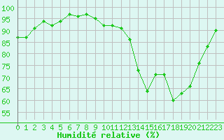 Courbe de l'humidit relative pour Almenches (61)