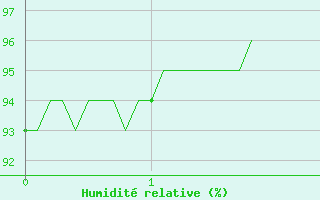 Courbe de l'humidit relative pour Auxerre-Perrigny (89)