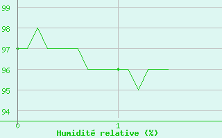 Courbe de l'humidit relative pour Limoges (87)