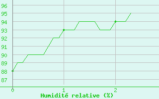 Courbe de l'humidit relative pour Rennes (35)