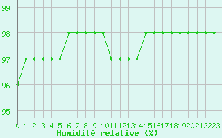 Courbe de l'humidit relative pour Corny-sur-Moselle (57)