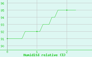 Courbe de l'humidit relative pour Uzerche (19)