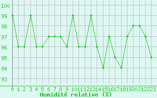 Courbe de l'humidit relative pour Fameck (57)