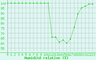 Courbe de l'humidit relative pour Saint M Hinx Stna-Inra (40)