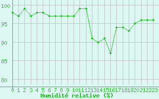 Courbe de l'humidit relative pour Frontenay (79)