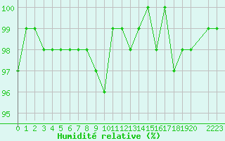 Courbe de l'humidit relative pour Clermont de l'Oise (60)