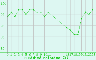 Courbe de l'humidit relative pour Saint-Antonin-du-Var (83)