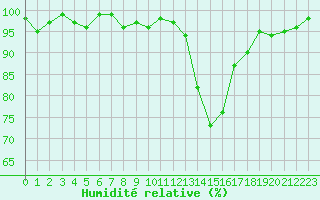 Courbe de l'humidit relative pour Potes / Torre del Infantado (Esp)