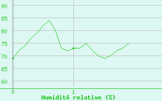 Courbe de l'humidit relative pour Thenon (24)