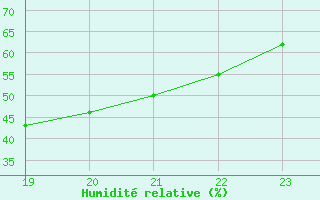 Courbe de l'humidit relative pour La Javie (04)