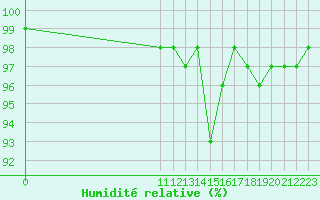 Courbe de l'humidit relative pour Bouligny (55)