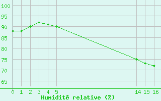 Courbe de l'humidit relative pour Mirebeau (86)