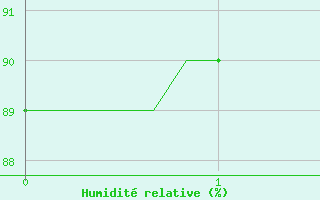 Courbe de l'humidit relative pour Hendaye - Domaine d'Abbadia (64)