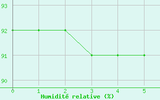 Courbe de l'humidit relative pour Saint-Maximin-la-Sainte-Baume (83)