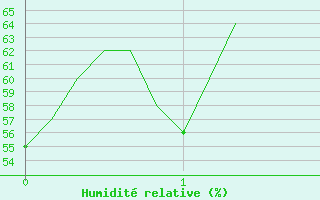 Courbe de l'humidit relative pour Mions (69)