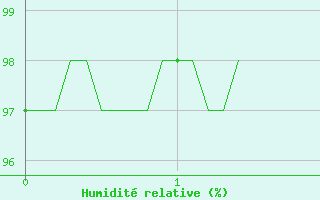 Courbe de l'humidit relative pour Besanon (25)