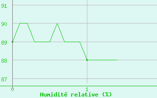 Courbe de l'humidit relative pour Leucate (11)