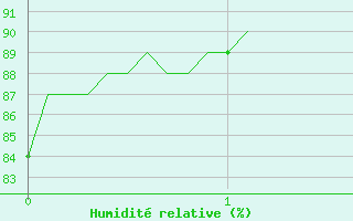 Courbe de l'humidit relative pour Paris - Montsouris (75)