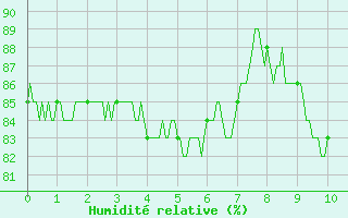 Courbe de l'humidit relative pour Cambrai / Epinoy (62)