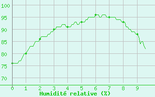 Courbe de l'humidit relative pour Angoulme - Brie Champniers (16)