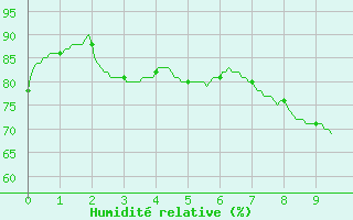 Courbe de l'humidit relative pour Saint-Goazec (29)