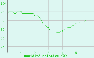 Courbe de l'humidit relative pour Lannion (22)