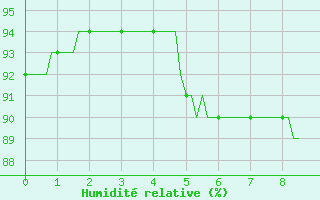 Courbe de l'humidit relative pour Saint-Vrand (69)