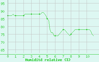 Courbe de l'humidit relative pour Montredon des Corbires (11)