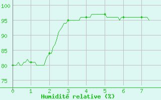 Courbe de l'humidit relative pour Waltenheim-sur-Zorn (67)