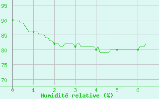 Courbe de l'humidit relative pour Roissy (95)