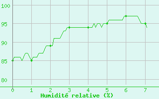 Courbe de l'humidit relative pour Seillans (83)