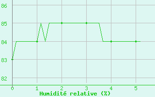 Courbe de l'humidit relative pour L'Huisserie (53)