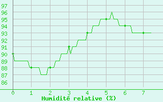 Courbe de l'humidit relative pour Quintenic (22)