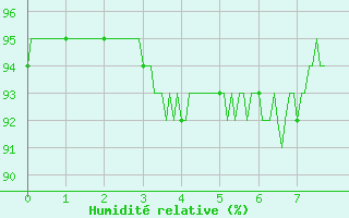Courbe de l'humidit relative pour Figari (2A)