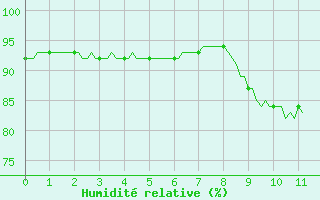 Courbe de l'humidit relative pour Longues-sur-Mer (14)
