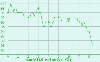 Courbe de l'humidit relative pour La Roche-sur-Yon (85)