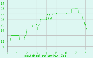 Courbe de l'humidit relative pour Boulogne (62)