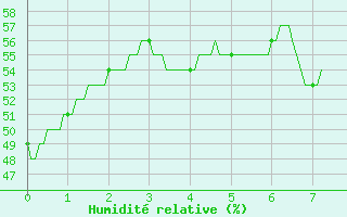 Courbe de l'humidit relative pour Entrecasteaux (83)