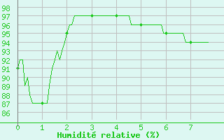 Courbe de l'humidité relative pour Grenoble CEA (38)