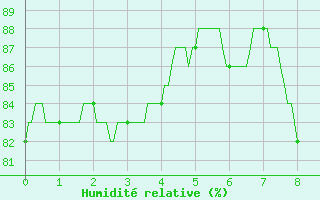 Courbe de l'humidit relative pour Saint-Hilaire (61)