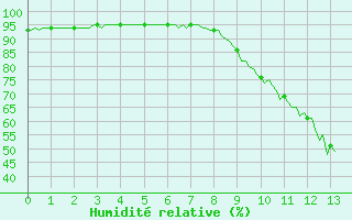 Courbe de l'humidit relative pour Magescq (40)