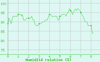 Courbe de l'humidit relative pour Chaumont-Semoutiers (52)